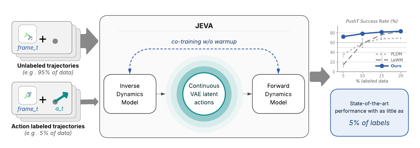 JEVA overview: unlabeled and sparsely labeled trajectories feed an inverse dynamics model and a forward dynamics model that are co-trained through a continuous VAE latent action.