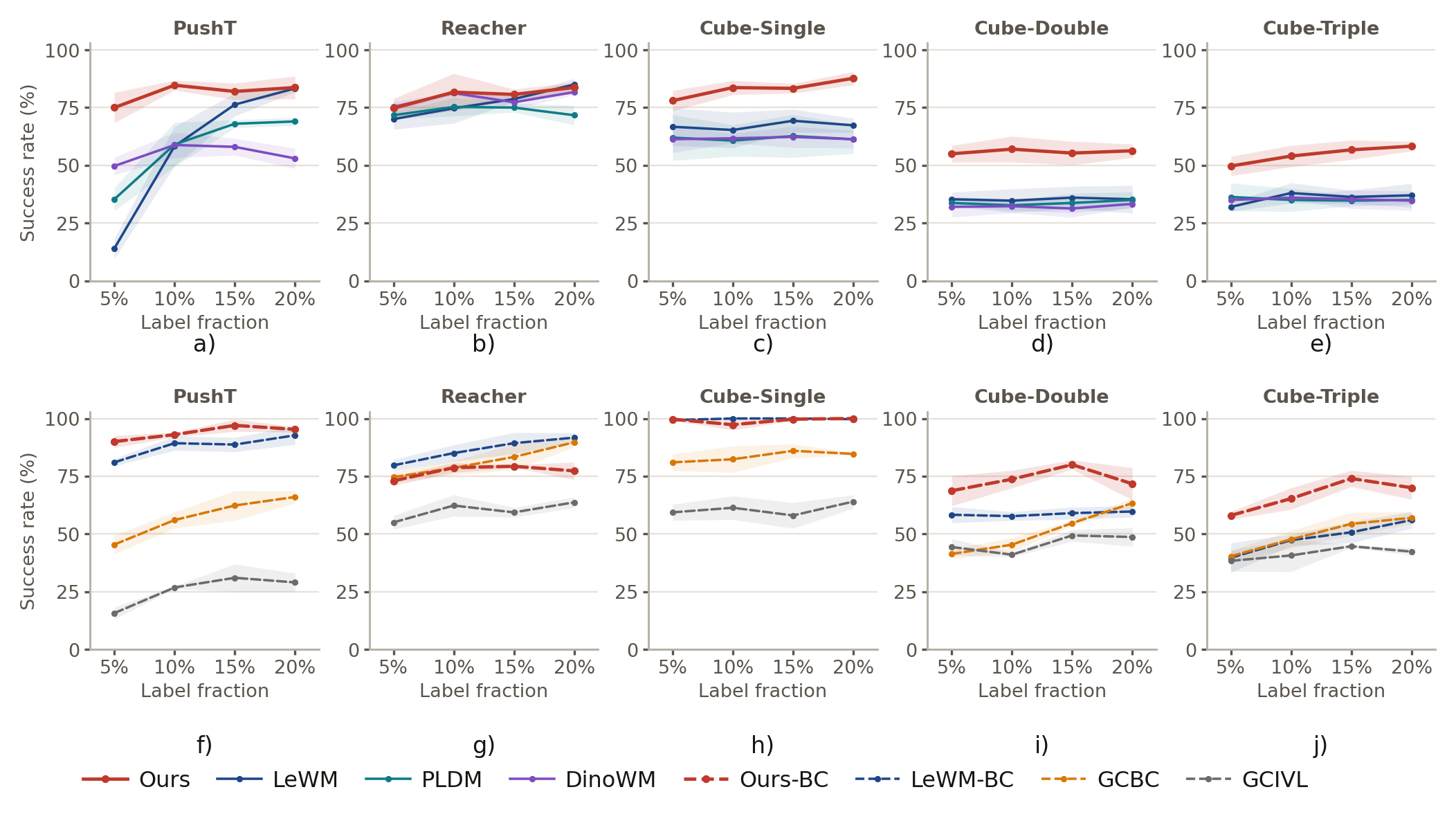 Success rate versus labeled fraction for CEM planners (top row) and behavior cloning policies (bottom row) on five tasks